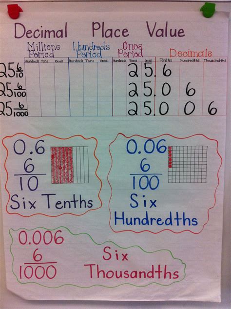 Decimal Place Value Anchor Chart I Used This Idea And Edited It