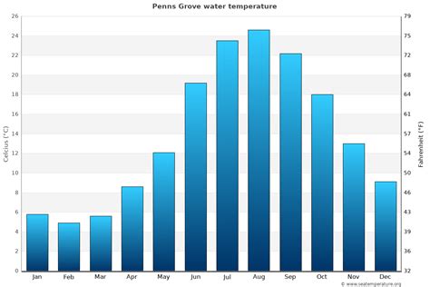 Penns Grove Water Temperature Nj United States