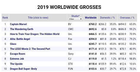 If we've learned anything from the avengers movies, it's that bruce banner works best when he's a supporting character (and when we can only wonder what edgar wright 's original version might have been like. Captain Marvel is now the highest grossing movie of 2019 ...