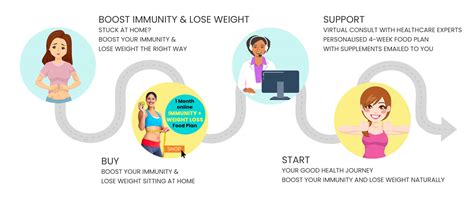 Livefit offers several meal plans for weight loss delivery. Online Immunity + Weight Loss Food Plan by Anjali Mukerjee