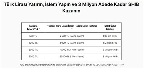 Mamoru Hacim etkinliği 3 Milyon SHIB DonanımHaber Forum