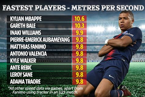 Top Ten Fastest Players In World Revealed With Kylian Mbappe Milano Zone