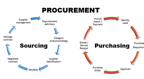 Understanding The Procurement Process In Supply Chain Management