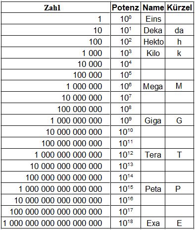 Dieses arbeitsblatt erklärt die formation und anwendung und bringt einige. Zehnerpotenzen Tabelle mit Präfix | Zehnerpotenzen, Mathe ...