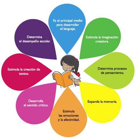 Parte I La Lectura ¿qué Significa Leer Y Escribir Cnb