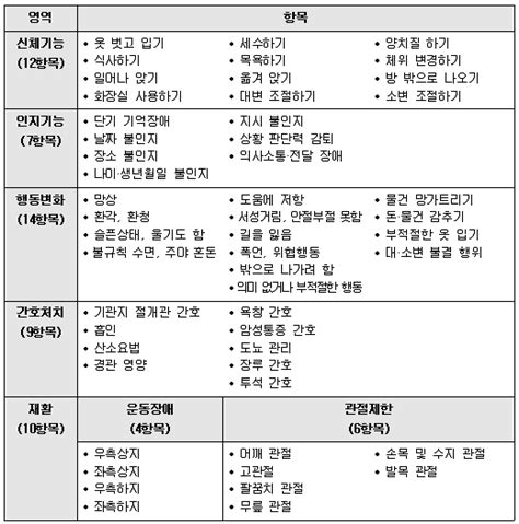 65세이상또는 65세미만ㆍ치매ㆍ중풍ㆍ등노인성질환으로 장기요양등급 판정을받은 어르신 (1.65세이상또는 65세미만으로 치매ㆍ중풍 등노인성질환으로 장기요양등급 판정을받은 어르신 (1. 현대해상 간병보험, 노인 장기요양 등급 판정 기준 : 네이버 블로그
