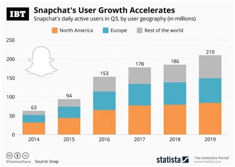 infographic snapchat s user growth accelerates