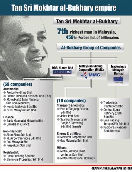Pengasas, albukhary corporation sdn bhd. ZONEX: Rahsia Kejayaan Tan Sri Syed Mokhtar Al Bukhary