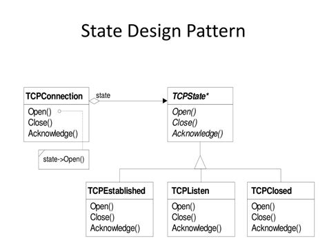 Ppt The State Design Pattern Powerpoint Presentation Free Download