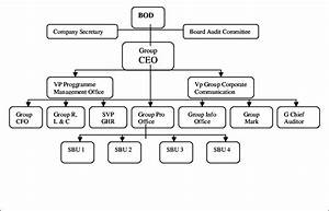 Company Xyz Organisational Structure Download Scientific Diagram