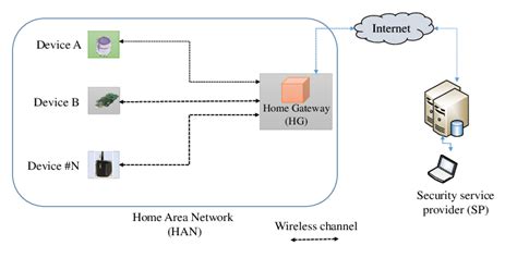System Model For Home Area Network Han Download Scientific Diagram