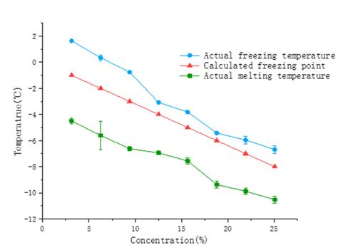 The Relationship Between The Concentration Of Ethanol And Its Freezing