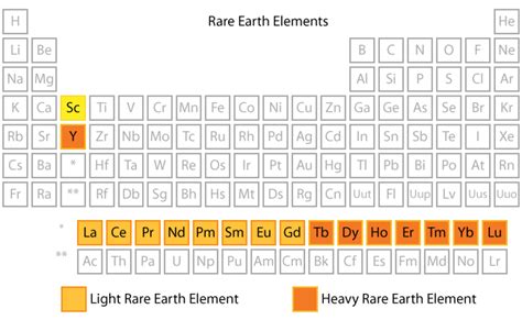 Rare Earth Elements