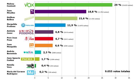 Lista de candidatos y partidos políticos. Elecciones: candidatos al Congreso por Baleares