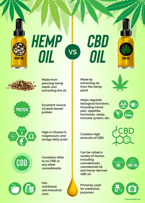 What Is The Difference Between Hemp Oil And Cbd Cbd Oil Treatments