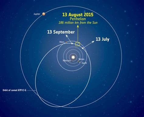 The Orbit Of Comet 67pchuryumovgerasimenko And Its Approximate
