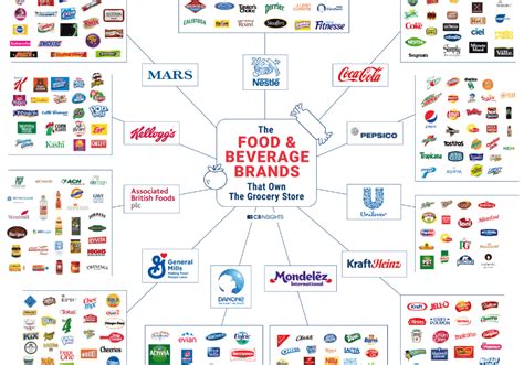 Top 10 world s largest food beverage companies in 2017. Top 10 food & beverage brands. Are they worthy recession ...