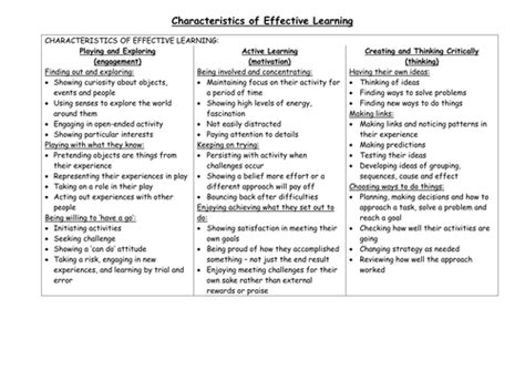 Characteristics Of Effective Learning Teaching Resources