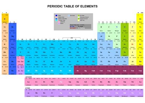 Periodic Table Of Elements Printable Free