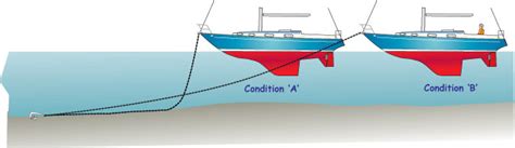 How To Anchor A Boat A Vital Skill For All Boaters