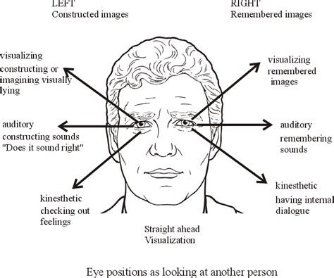 eye accessing cues cognitive psychology and neuropsychology nlp techniques nlp coaching body