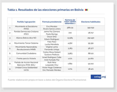 Informe Postelectoral De Las Elecciones Primarias En Bolivia Celag