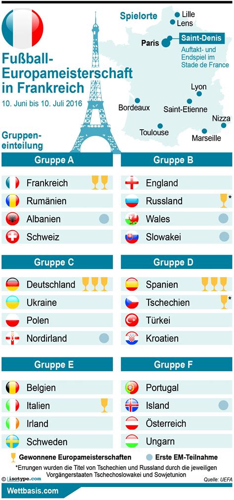 Gastgeber frankreich wird in dier gruppe a auf die schweiz, rumänien und albanien treffen. EM 2016 Wettquoten - Europameister 2016 Wetten & Quoten ...