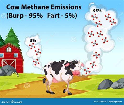 Science Poster Showing Cow Methane Emissions Vector Image Images And
