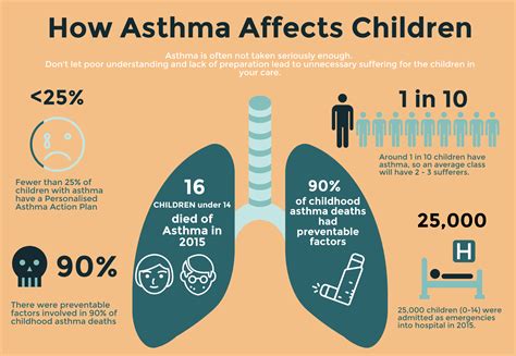 Our Essential Guide To Asthma Hts First Aid Training