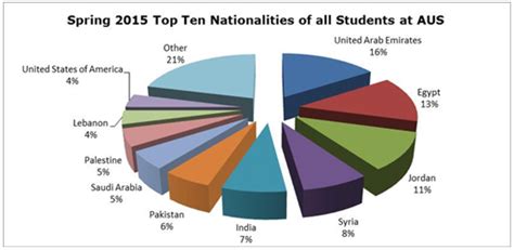 Fast Facts Spring 2015 American University Of Sharjah