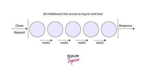 Middleware In Nodejs Scaler Topics