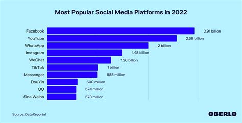 Most Popular Social Media Platforms In 2022 Feb ‘22 Update