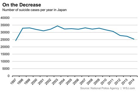Number Of Suicides Drops Below 26000 In Japan Wsj