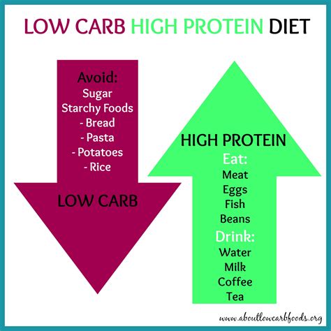What Are The Effects Of A Low Carb High Protein Diet An Objective Look About Low Carb Foods