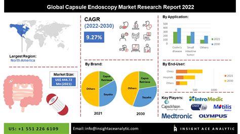 Capsule Endoscopy Market 2023 | Know Untapped Growth Opportunities in