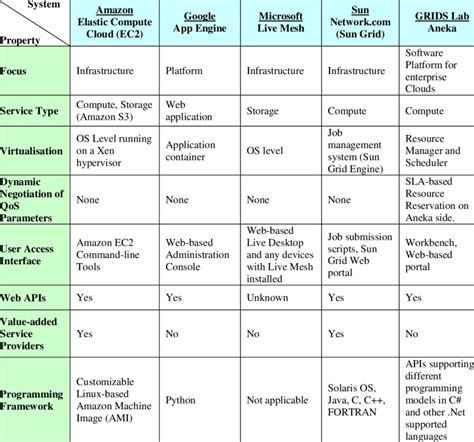Comparison Of Some Representative Cloud Platforms Download Table