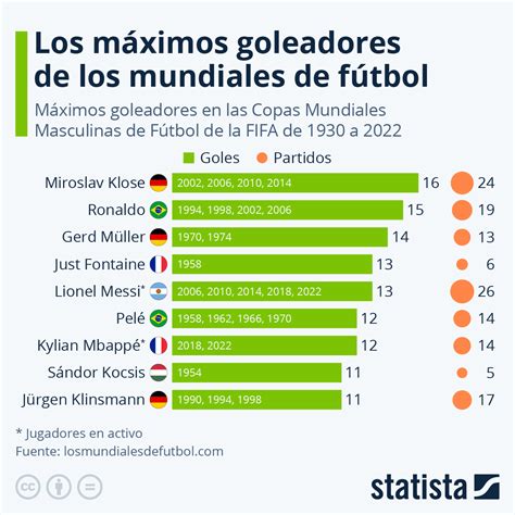 Gráfico ¿quién Es El Máximo Goleador De La Historia De Los Mundiales