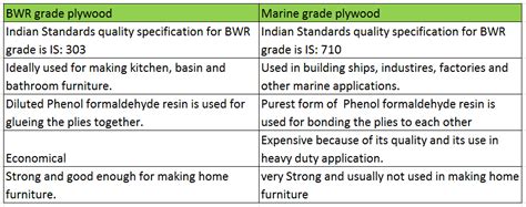 Difference Between BWR And Marine Ply Woody Uncle Sam