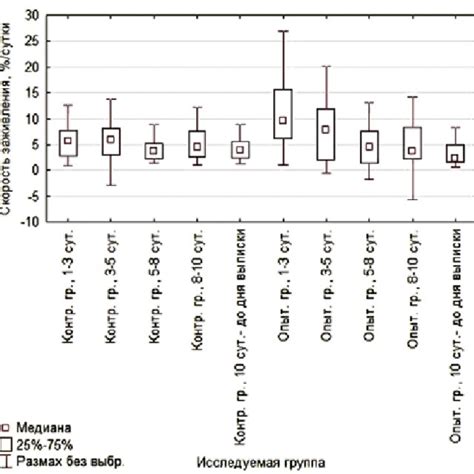 Dynamics Of Wound Healing Rate Download Scientific Diagram