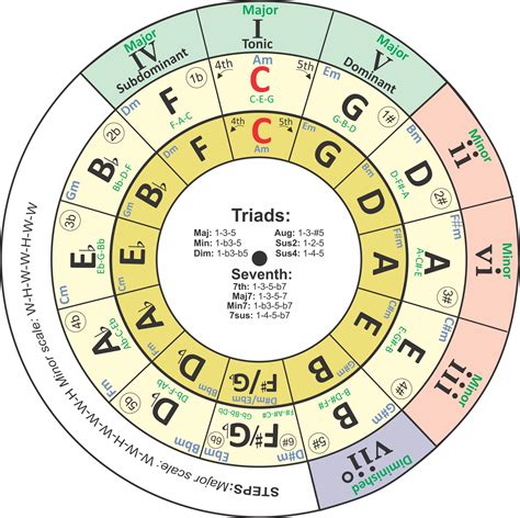 I Have Revised My Transposing Chord Wheelcircle Of Fifths Tool This