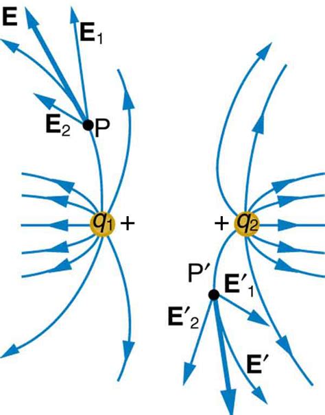 185 Electric Field Lines Multiple Charges College Physics