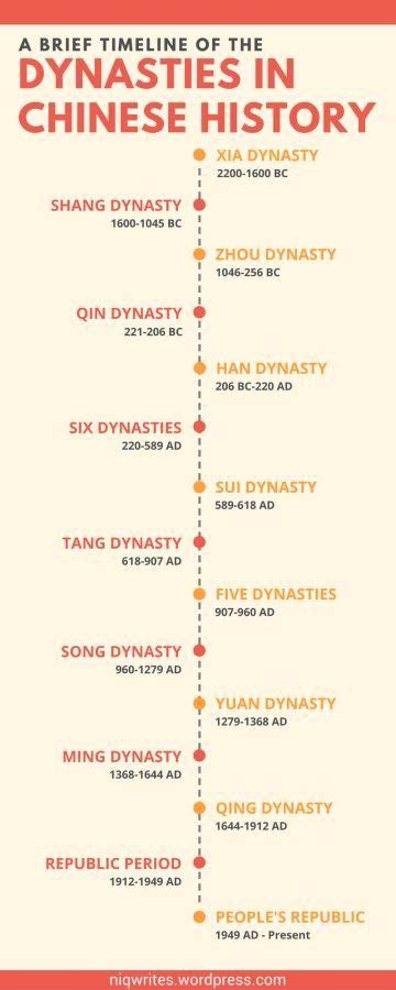 List Of Chinese Dynasties Ceceliarilmaxwell