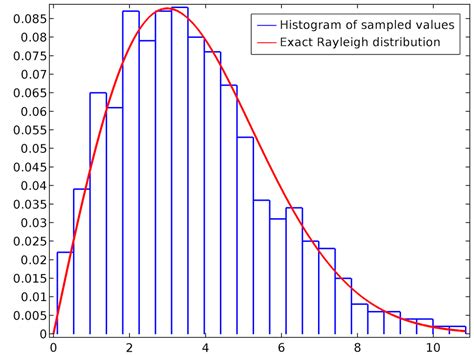 Uniform Probability Distribution Excel Research Topics