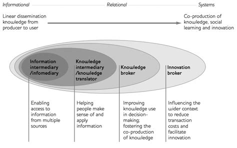 Knowledge Brokering Integration Research