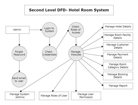 Draw The Data Flow Diagram For Hotel Management System