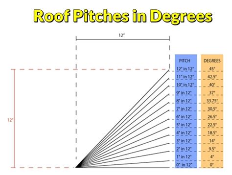 Roof Pitches In Degrees What Is The Common One Used By Builders Roof Tips