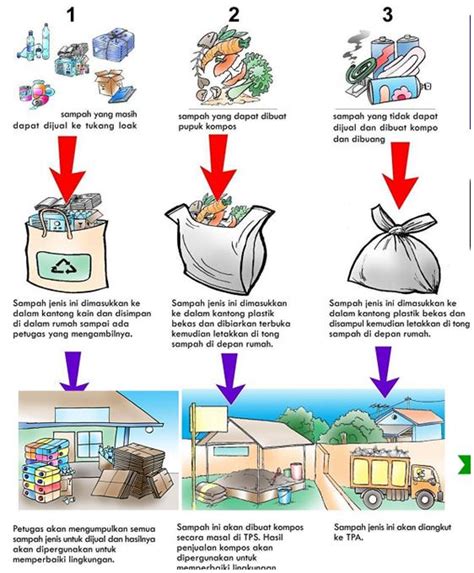 Sampah organik adalah sampah yang berasal dari sisa mahkluk hidup yang mudah terurai secara alami tanpa proses campur tangan manusia untuk dapat terurai. Manajemen sampah keluarga - wulanamigdala