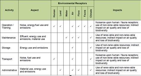Identification and evaluation of significant environmental aspects, especially in the planning phase, is the most fundamental part of iso 14001. Aspect impact examples