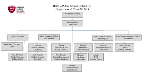 Organizational Chart Wilson School District