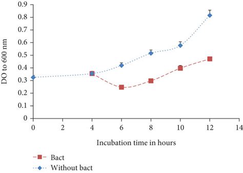 Effect Of C B On The Growth Of Staphylococcus Aureus Bact Bacteriocin